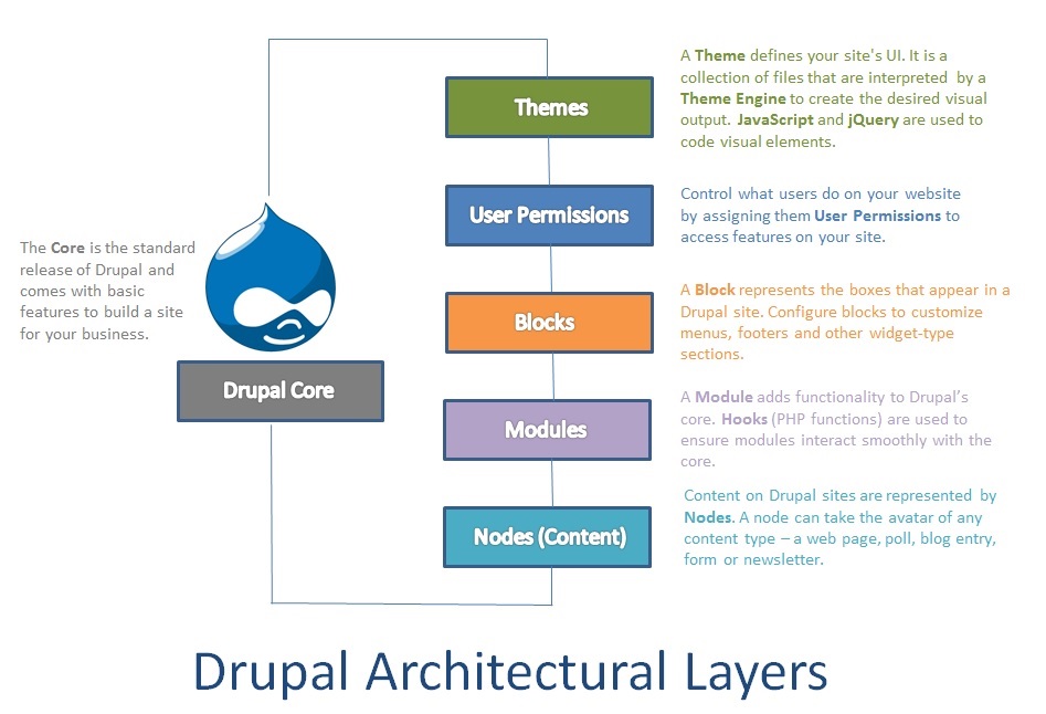 JoinIndia DRUPAL WEB Development